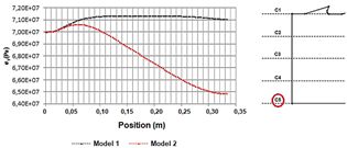 Variation of tension stress σy through the C5.