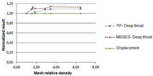 Convergence analysis of the numerical model.