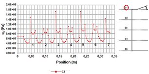 Tension stress variation σy in C1.