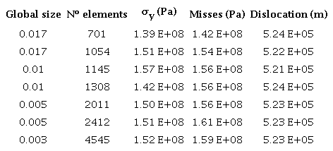 Convergence results analysis