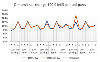 Dimensional change 100% infill