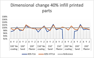 Dimensional change 40% infill