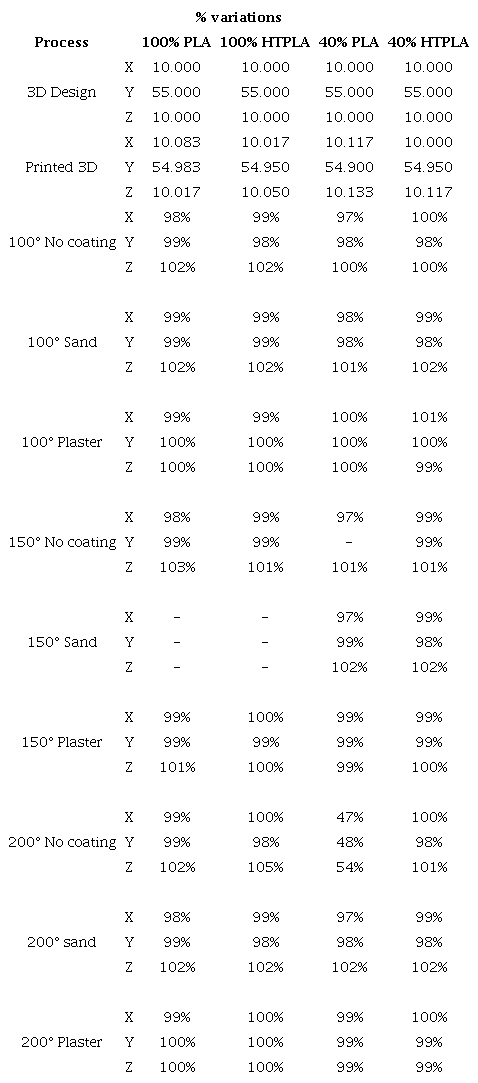 Dimensional variation expressed in percentages.