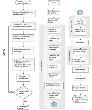General flowchart of the optimization process.