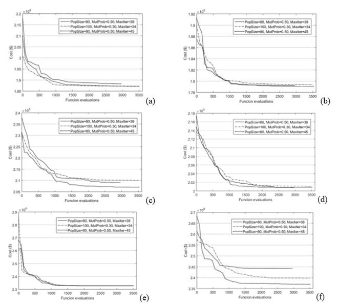 Average performance curves (fitness value in function of the function evaluations) of five optimization process for each model, (a) and (b) correspond to 40 m bridge (10-20-10 and 12-16-12 respectively), (c) and (d) correspond to 50 m bridge (14-22-14 and 16-18-16 respectively) and (e) and (f) correspond to 60 m bridge (16-28-16 and 18-24-18 respectively).
