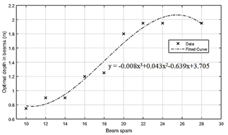 Optimal depth in function of beam span and correspondent fitted curve.