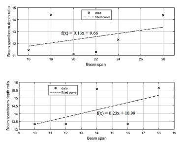 Beam Span/Beam depth ratio in function of beam span for (a) central and (b) extreme beams