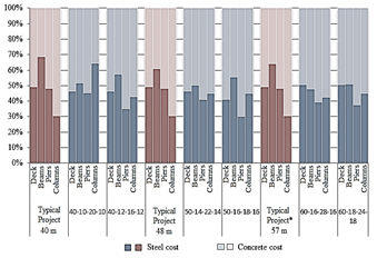 Percentage of costs steel/concrete for elements of each configuration.