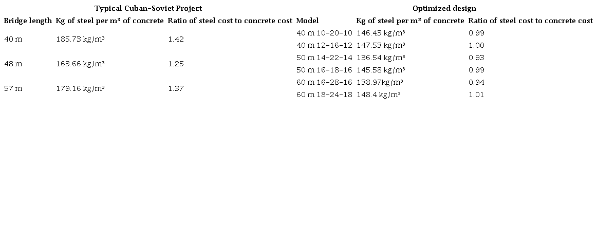 Steel-to-concrete amount and cost ratios for typical project and optimal designs.