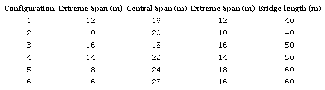 Span combinations for case studies.