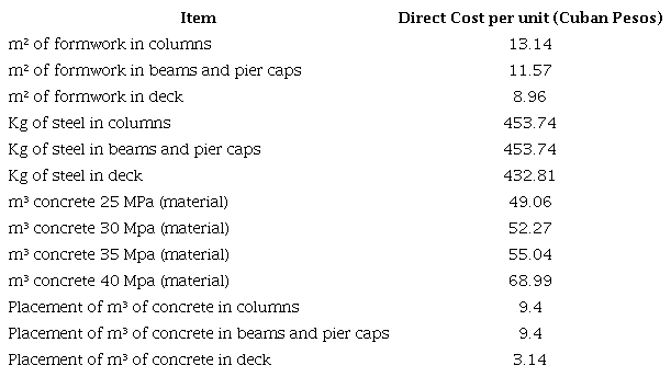 Unit costs used to calculate direct construction costs.
