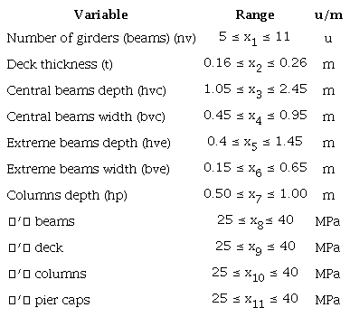 Independent variables and their movement intervals