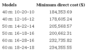 Results obtained for each configuration.