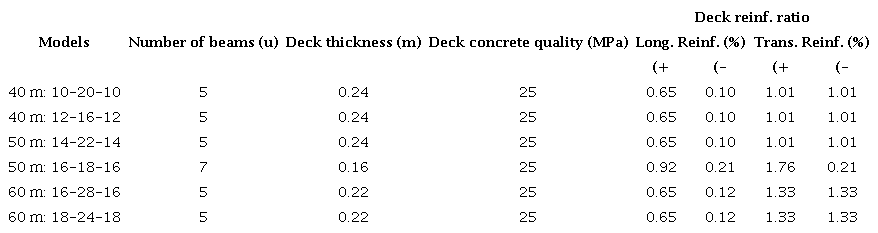 Results related to number of beams and deck configuration.