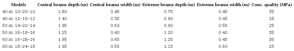 Results related to beams.