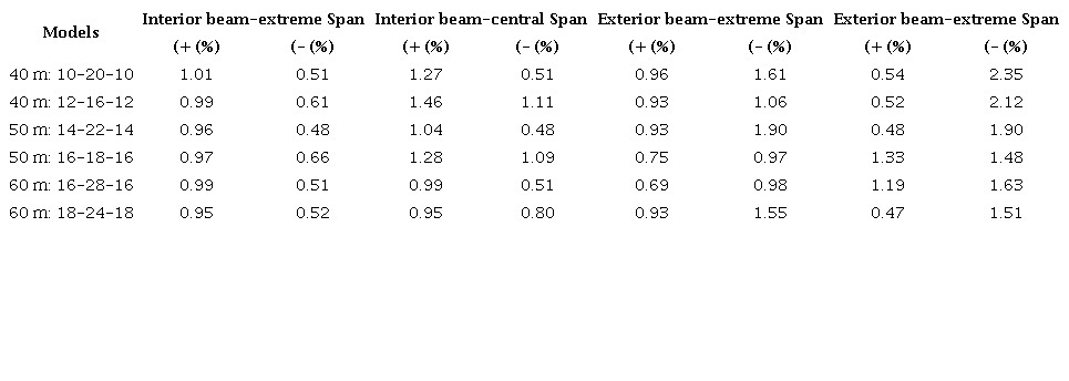 Optimal reinforcement ratios in beams