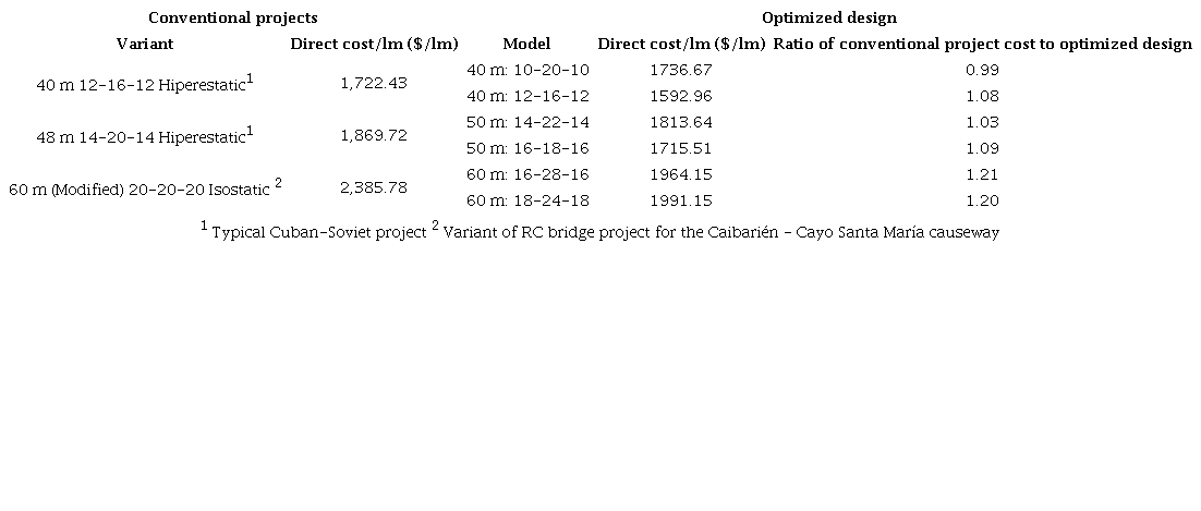 Comparison of direct costs of optimized models with conventional projects