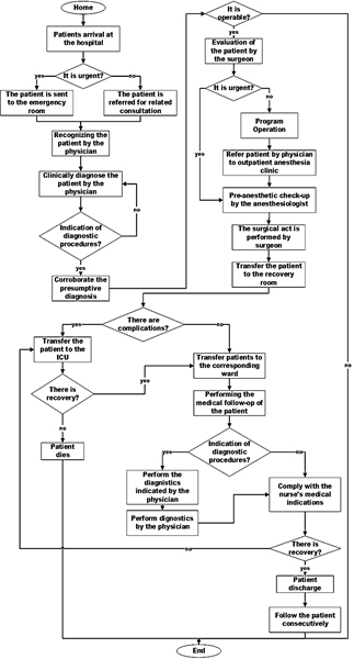 AS-IS diagram of the General Surgery service.