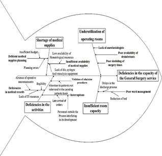 Ishikawa diagram.