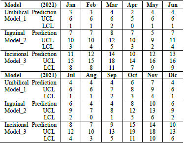 Forecast results