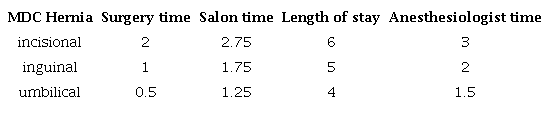 Length of stay per MDCs (hours).