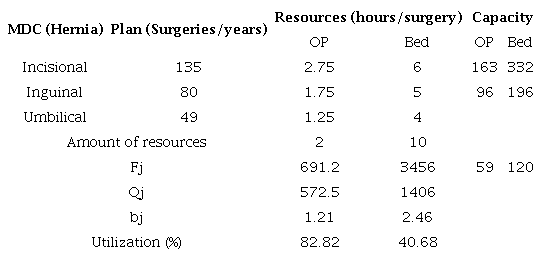 Results of the heuristic applied.