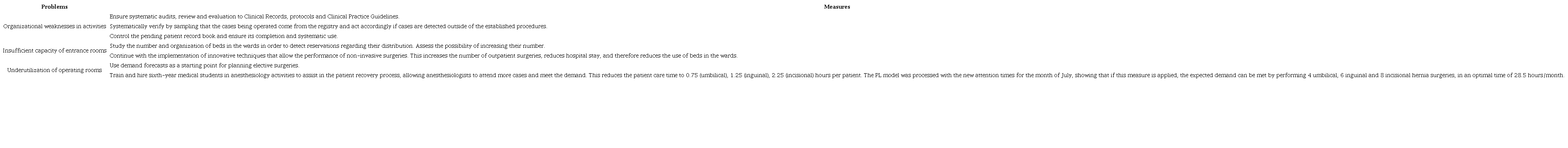 Measures to improve the capacity of the General Surgery service.