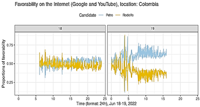 Time series of favorability on the Internet by candidate and day [June 18 and 19, 2022].