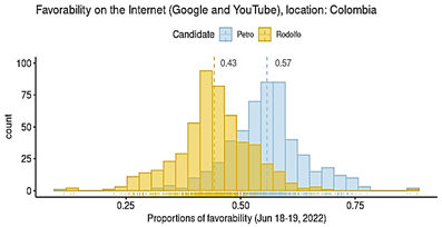 Histogram of proportions of favorability on the Internet by candidate