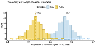 Histogram of favorability on Google by candidate