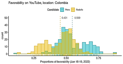 Histogram of favorability on YouTube by candidate