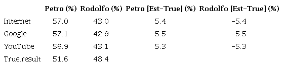 Comparison based only on votes for the candidates