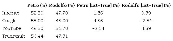 Comparison based on all type of votes during one day before voting (n: 540 obs.)