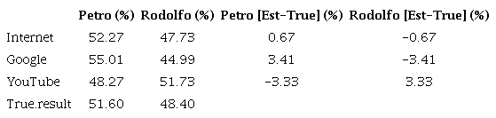 Comparison based on only votes for the candidates during one day before voting (n: 540 obs.)