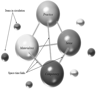 Molecule with single bond, representation of Theory of Practice with space-time bonds.