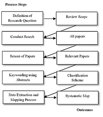 Practical steps to follow in the development of the systemic map to identify the knowledge gap in the topics of TP and the use or application of AI