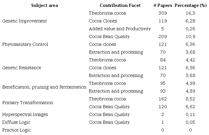 Thematic area in relation to the Contribution Facet.