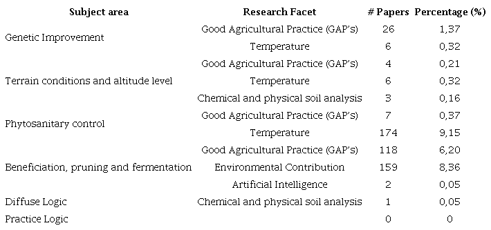 Thematic area in relation to the Research Facet.
