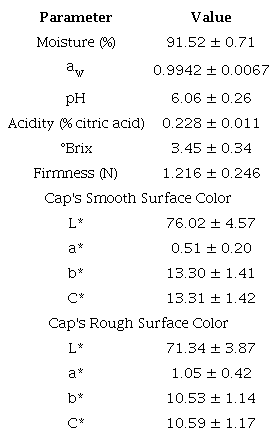 Physicochemical characterization of fresh mushroom Pleurotus sp.