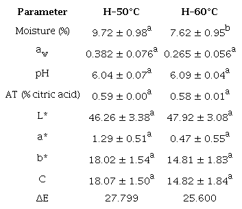 Physicochemical characterization of the Pleurotus sp. flour obtained by drying at two temperatures.