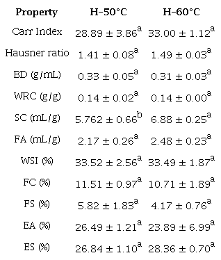 Bulk density, Carr index, and Hausner ratio and techno-functional properties of mushroom flour obtained at two temperatures. 