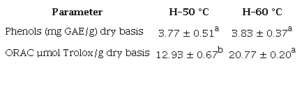 Total phenol content and ORAC antioxidant capacity in Pleurotus sp flour