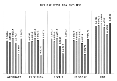 Relationship between metrics and ensemble techniques.