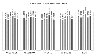 Relationship between metrics and non-ensemble techniques.