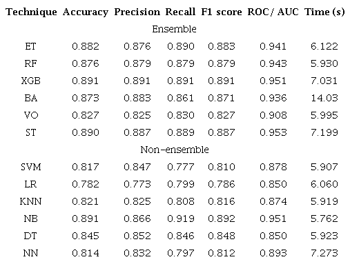 Results of the metrics and computational time of the techniques.