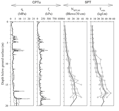 Results of the CPTu and SPT-T tests.