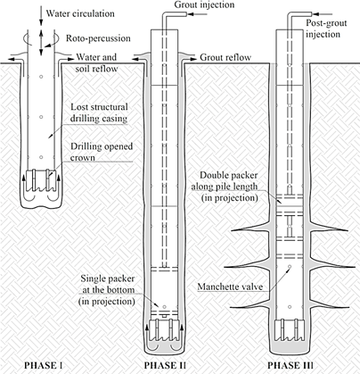 Drilling, first grout injection, and post-grouting injection phases.