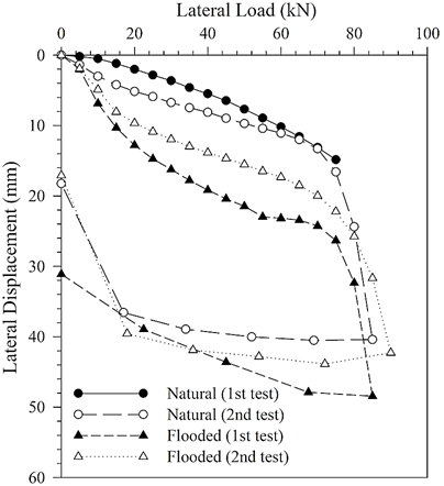 Load-displacement for the four tests.