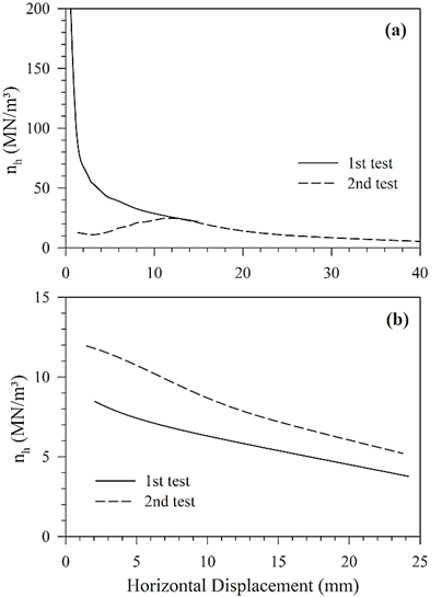 Graphs of nhvs. horizontal displacement for (a) natural soil moisture content and (b) flooded conditions.