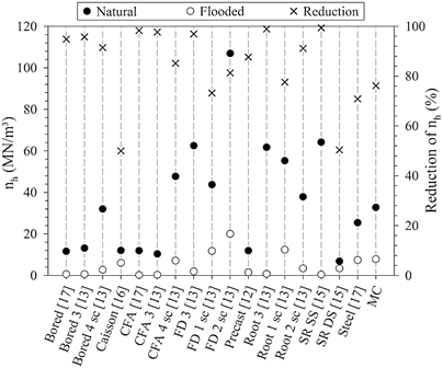 Comparison between nh values from the new post-grouted micropile and from others pile types in the same subsoil profile.